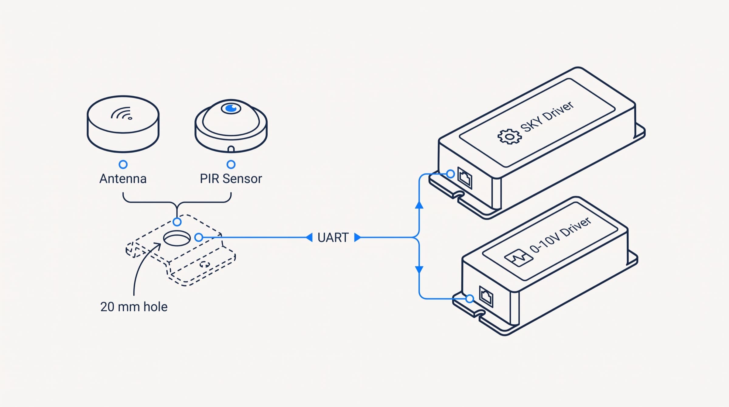 Diagramm: CUPOWER SKY Antenne und SHARKWARD Sensor teilen sich ein 20-mm-Loch und ein UART-Kabel, austauschbar über einen CUPOWER SKY Treiber und den MESHLE 0-10V Treiber