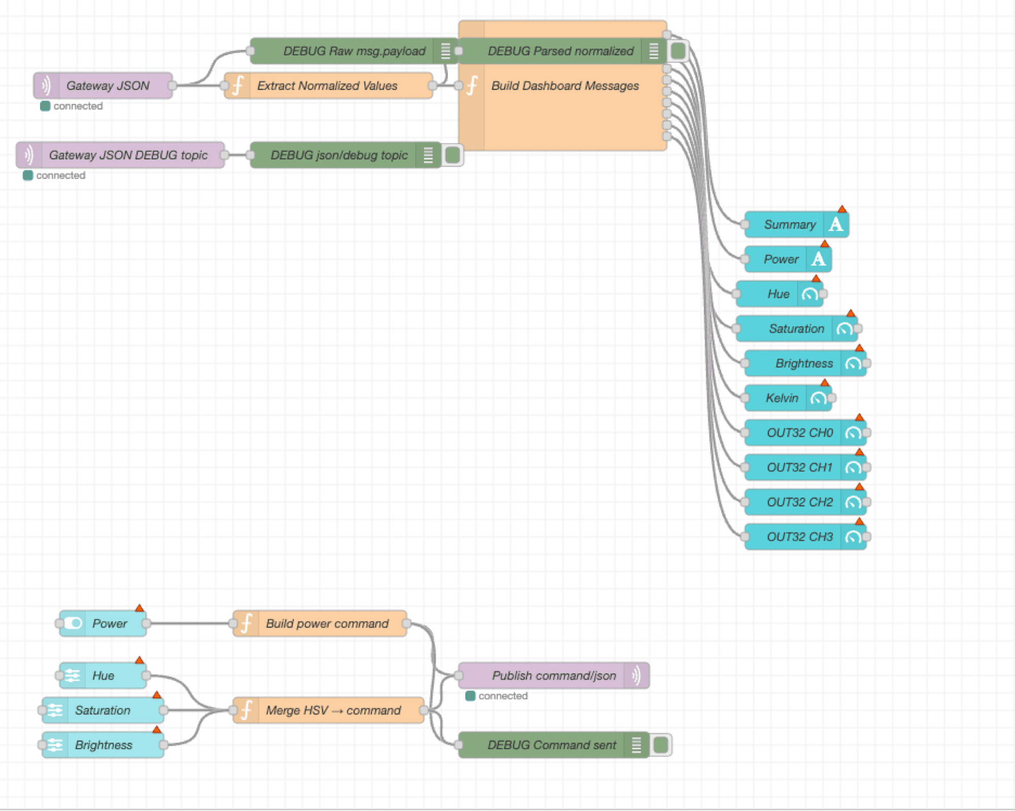 Node-RED flow canvas parsing MESHLE telemetry and wiring HSV control sliders to a dashboard