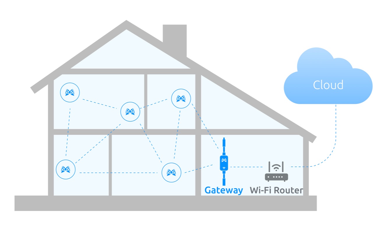 Visualisierung eines Mesh-Netzwerks und der Anbindung per Gateway an einen Wi-Fi-Router
