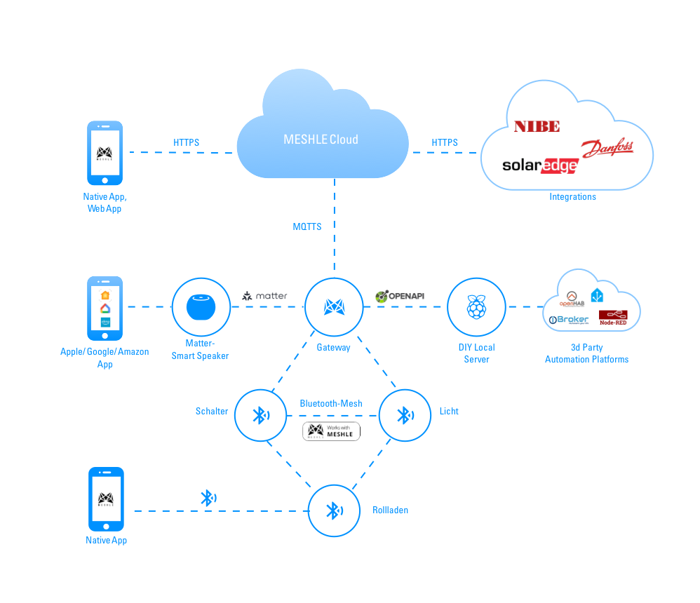 Diagram of a house with Bluetooth mesh nodes and a gateway connecting them to a Wi-Fi router and cloud.